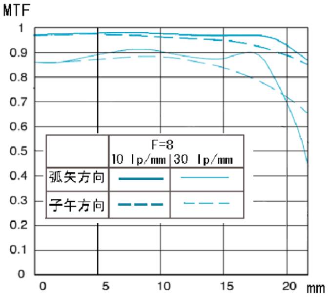 MTF方向