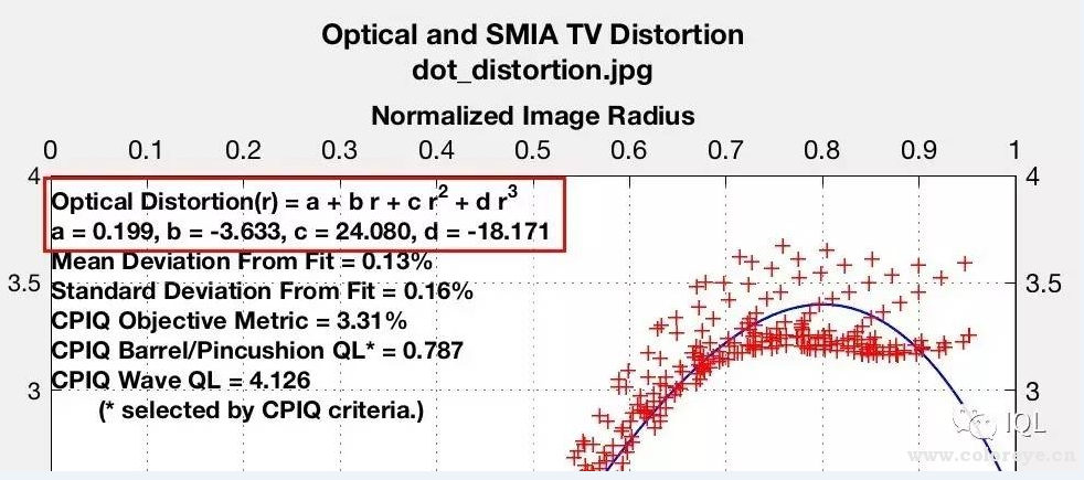 基于CPIQ的畸變分析結(jié)果