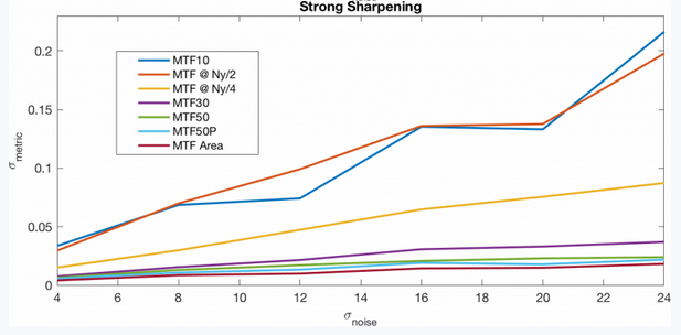 MTF在不同的銳化和噪聲水平上變化曲線3